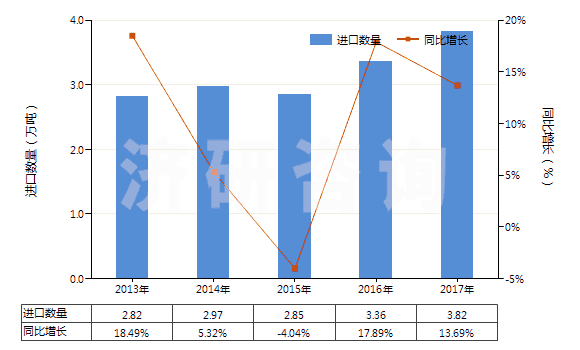 2013-2017年中國氫氧化鋁(HS28183000)進口量及增速統(tǒng)計